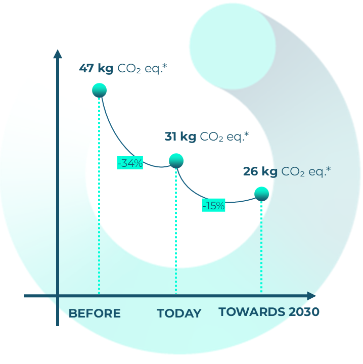 CO2 graphe - Circularity in Motion.png